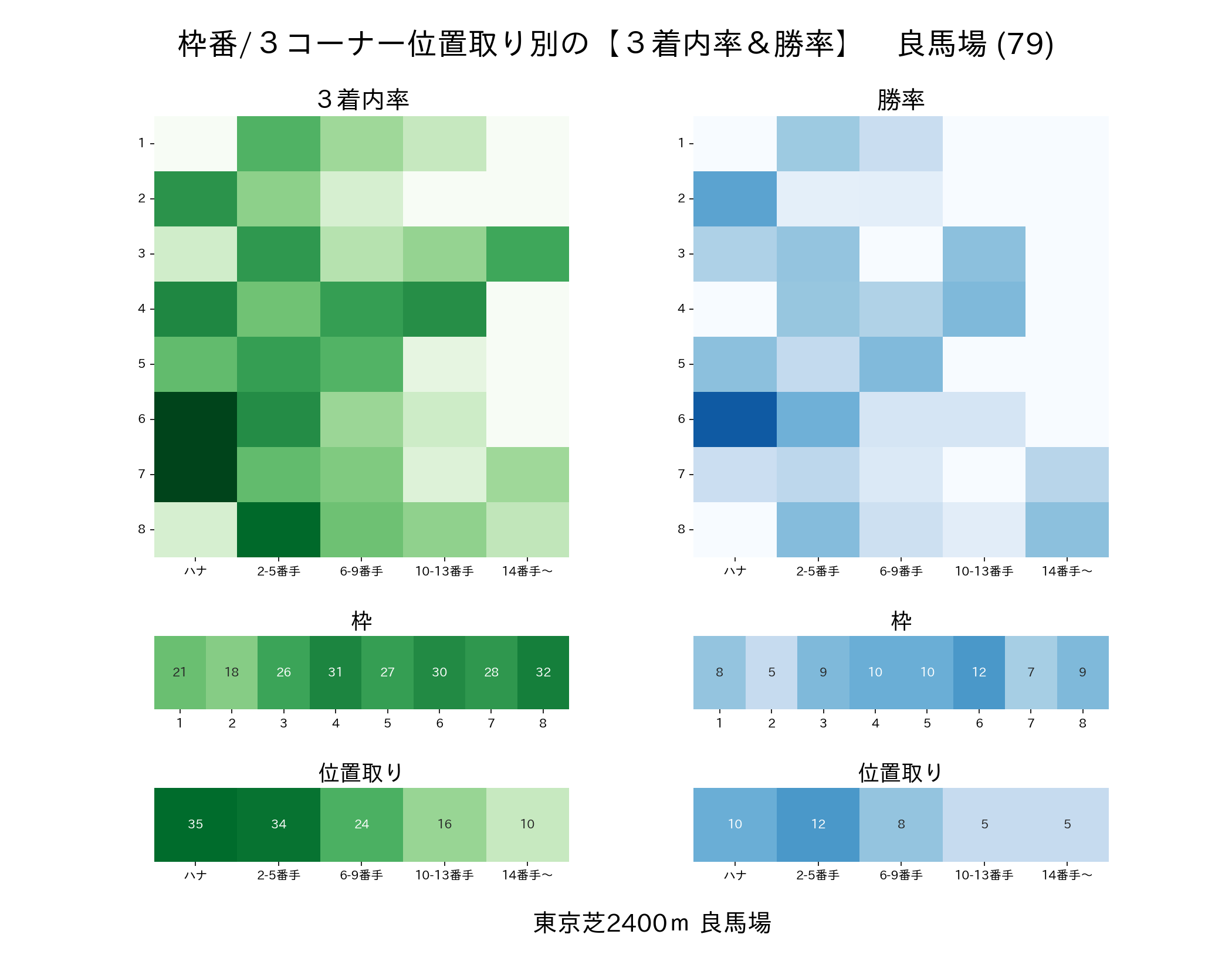 東京芝2400mの枠番・位置取り別 3着内率と勝率 良馬場