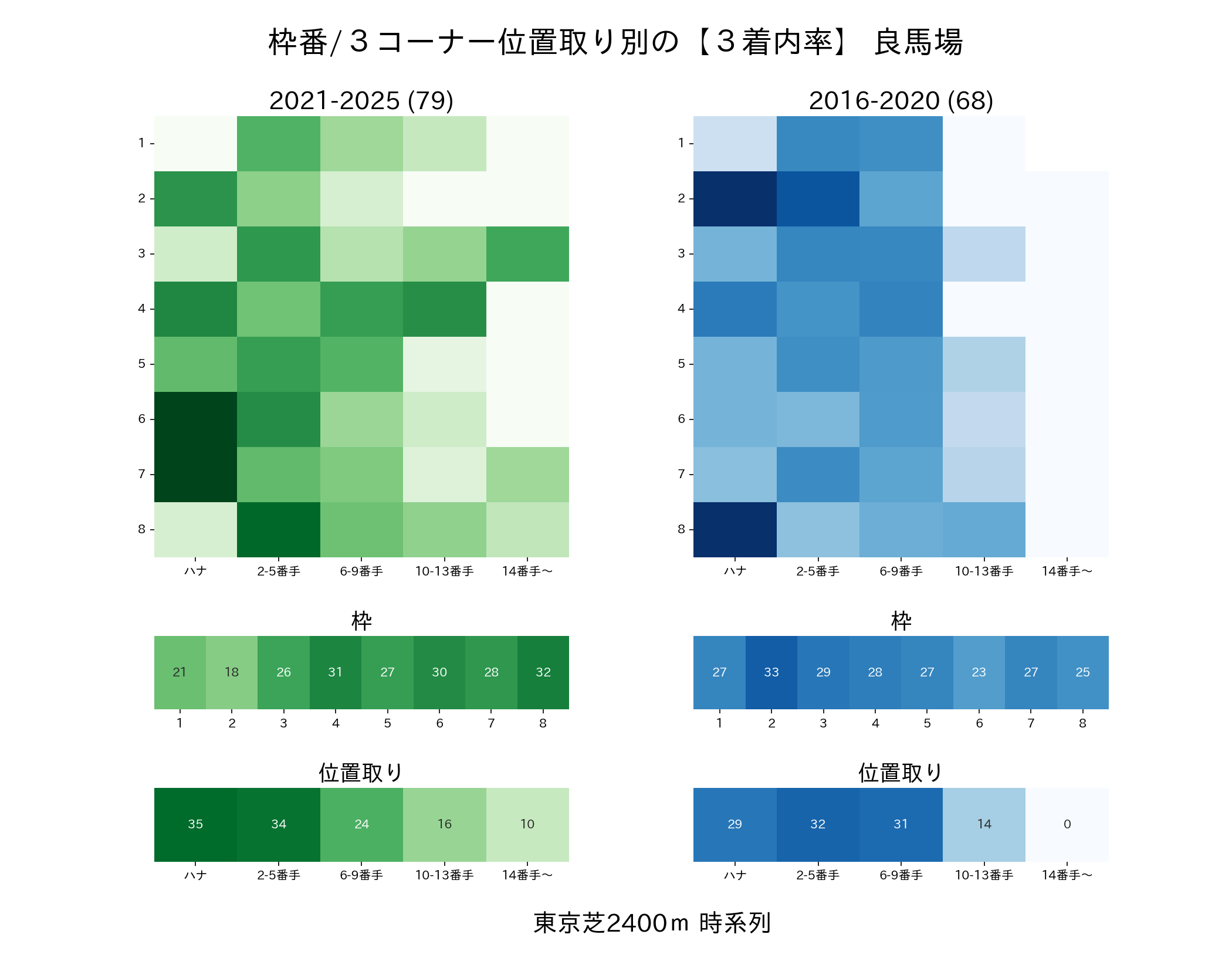 東京芝2400mの枠番・位置取り別3着内率 2016-2020年と2021-2025年の比較
