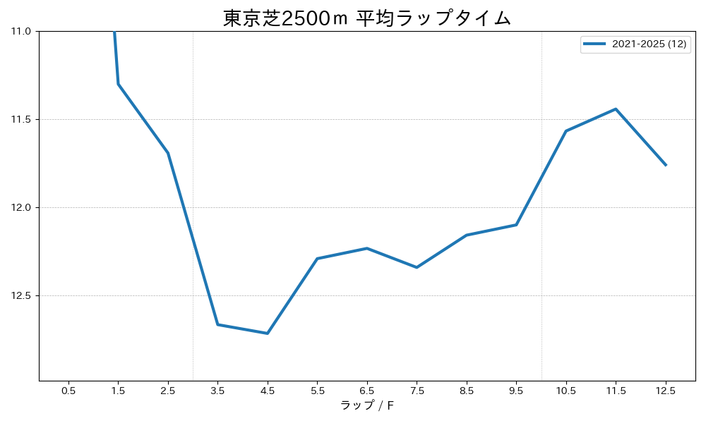東京芝2500mの平均ラップタイム グラフ