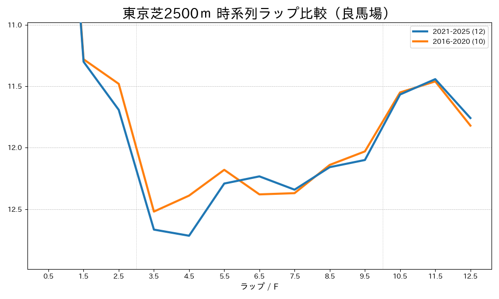 東京芝2500mのラップタイム比較 2016-2020年と2021-2025年 良馬場