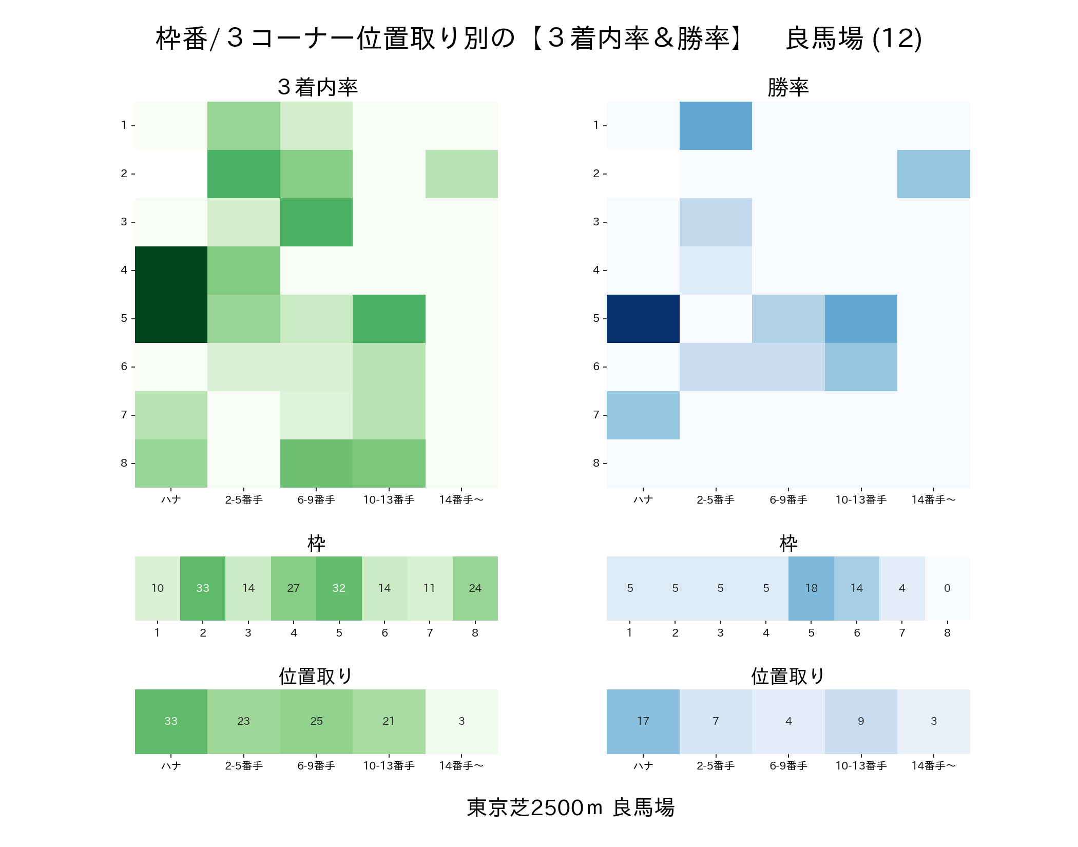 東京芝2500mの枠番・位置取り別 3着内率と勝率 良馬場