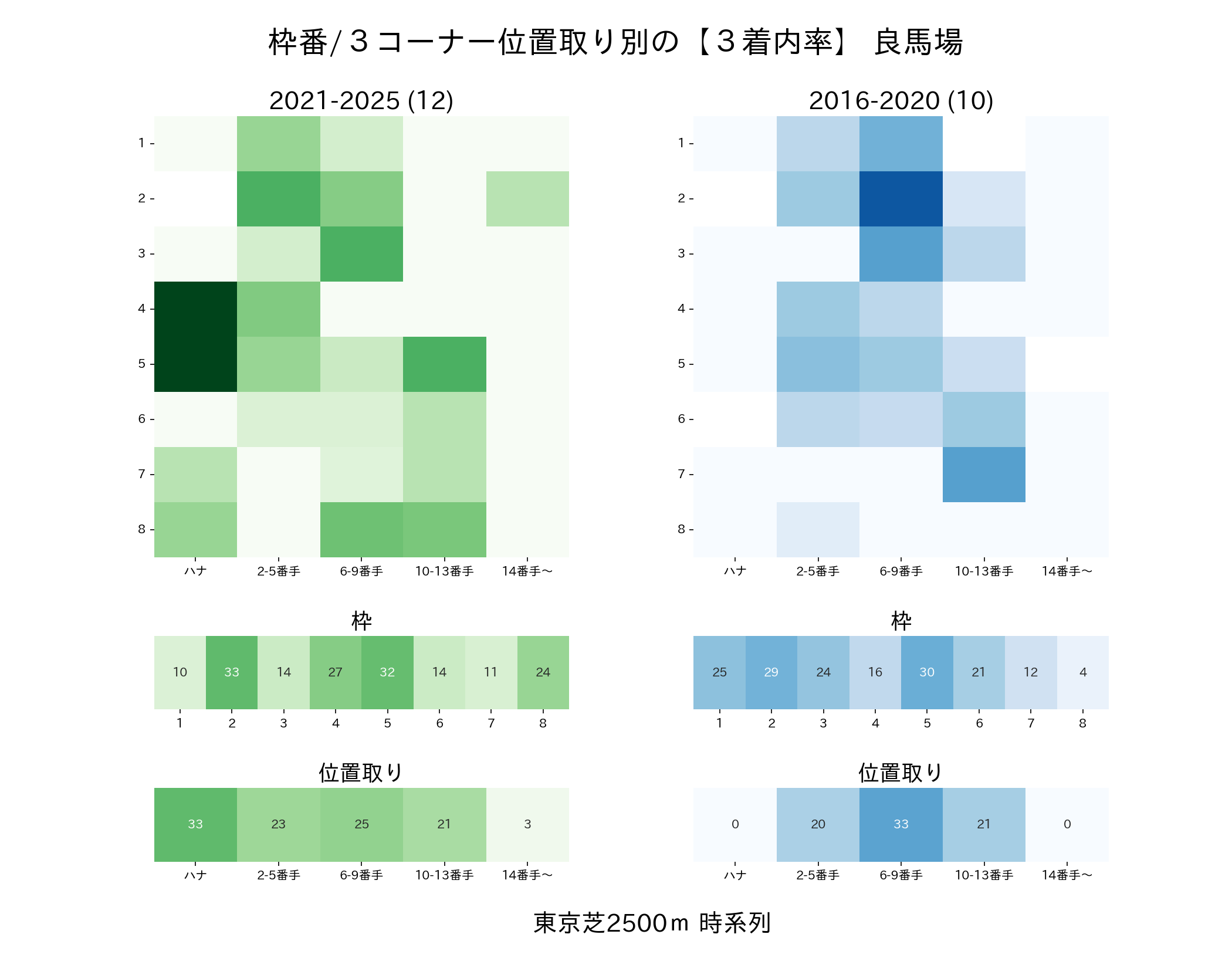 東京芝2500mの枠番・位置取り別3着内率 2016-2020年と2021-2025年の比較