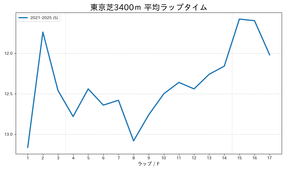 東京芝3400mの平均ラップタイム グラフ