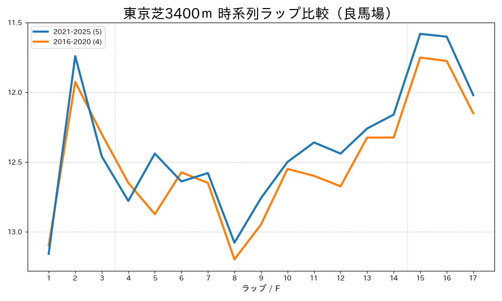 東京芝3400mのラップタイム比較 2016-2020年と2021-2025年 良馬場