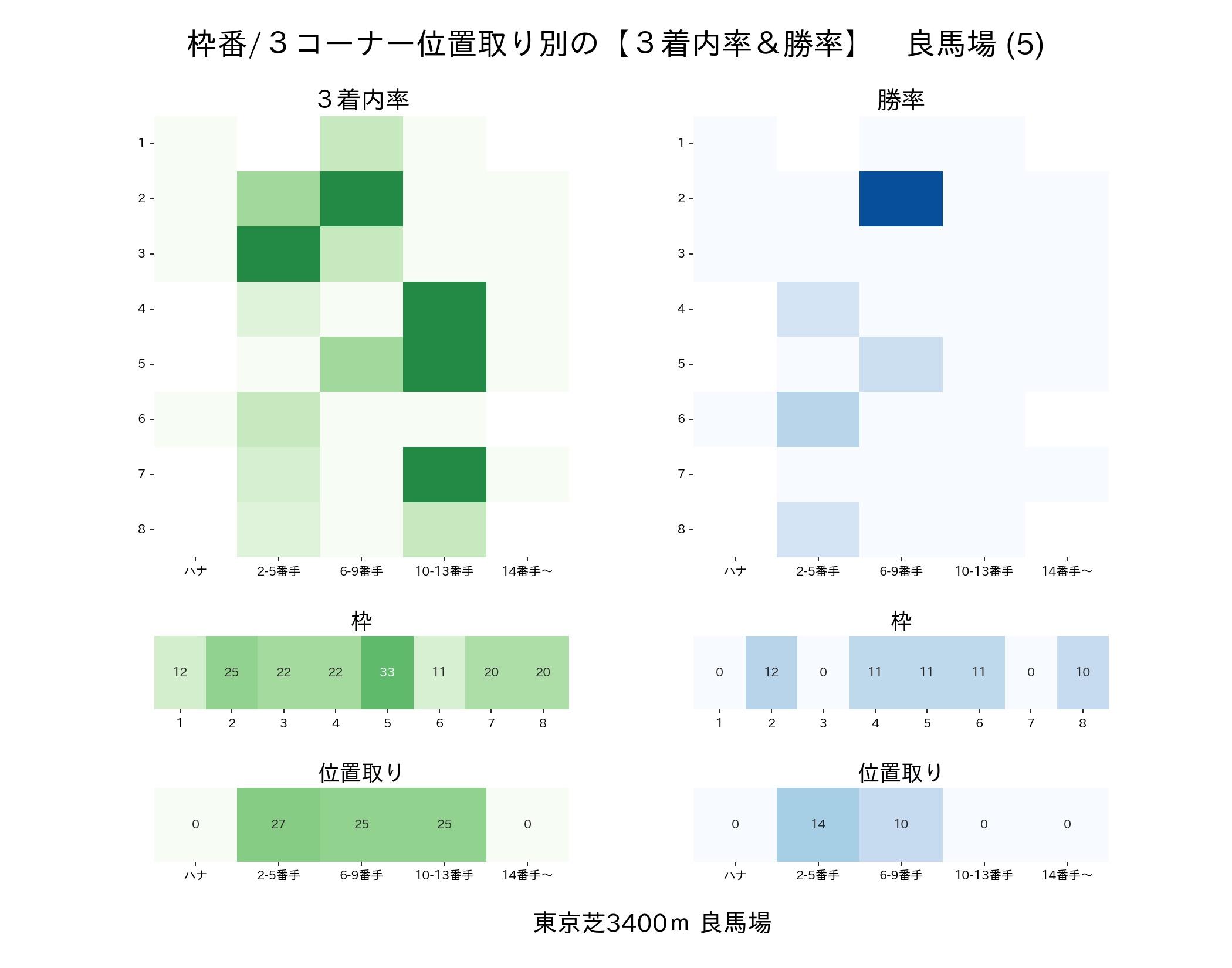 東京芝3400mの枠番・位置取り別 3着内率と勝率 良馬場