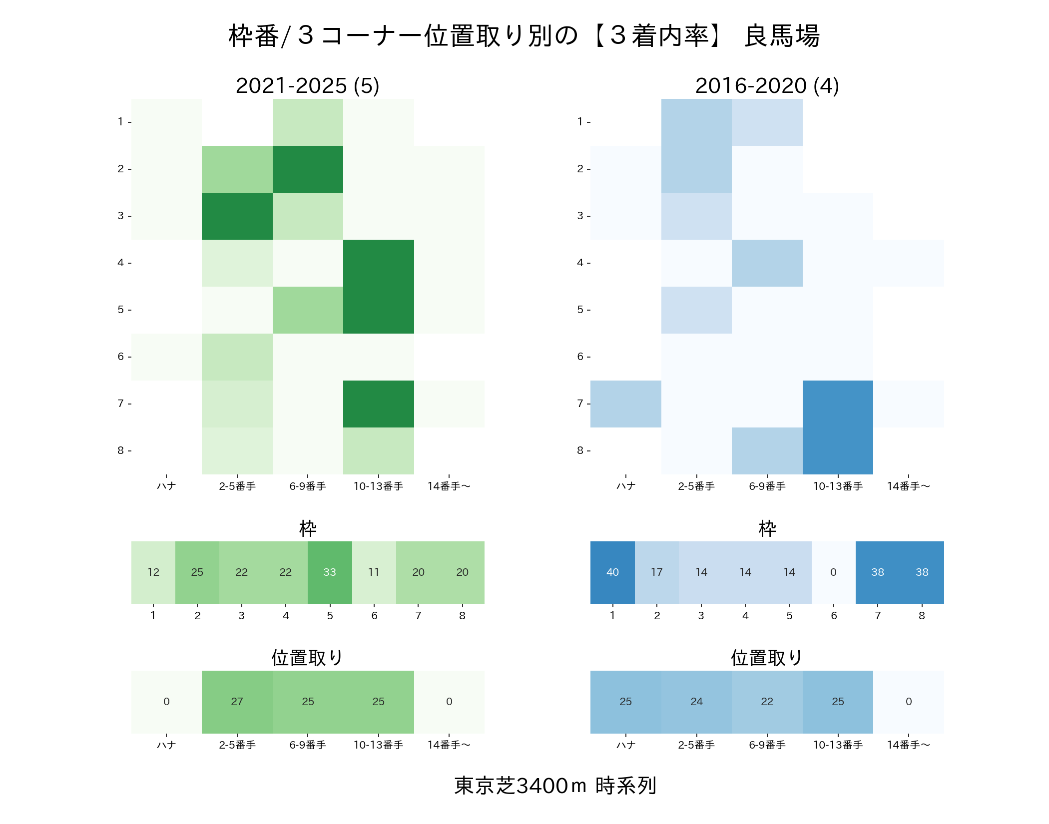 東京芝3400mの枠番・位置取り別3着内率 2016-2020年と2021-2025年の比較