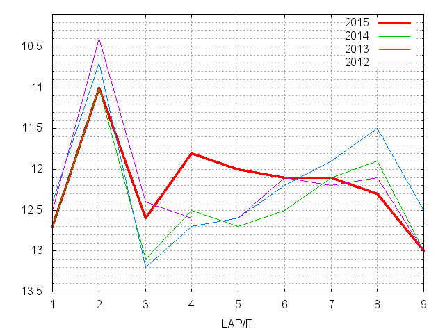 アンタレスステークス2015 ラップ推移