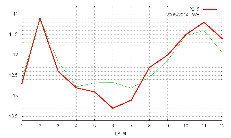 青葉賞2015 ラップ推移