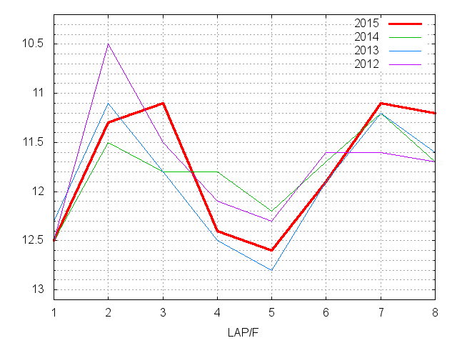 アルテミスステークス2015 ラップ推移