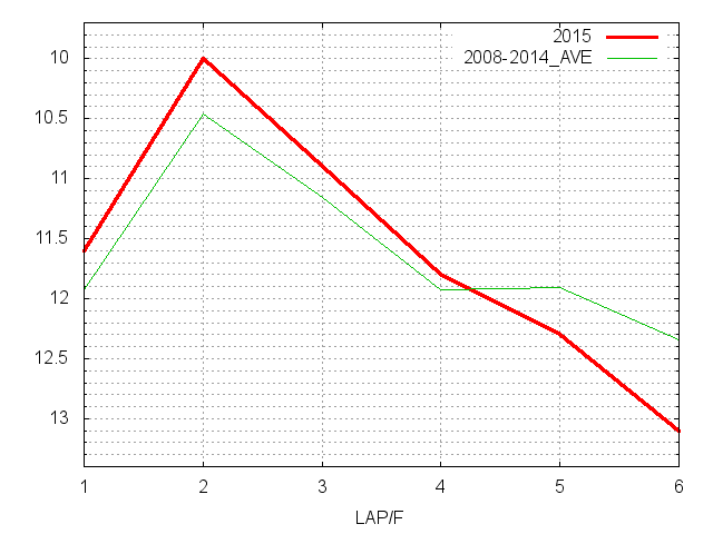 カペラステークス2015 ラップ推移
