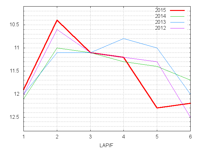 ＣＢＣ賞2015 ラップ推移