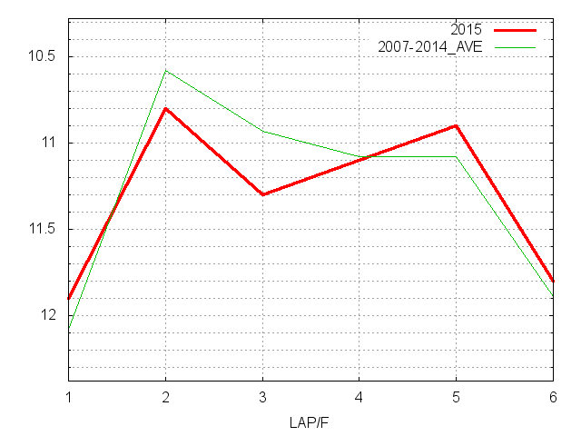 セントウルステークス2015 ラップ推移