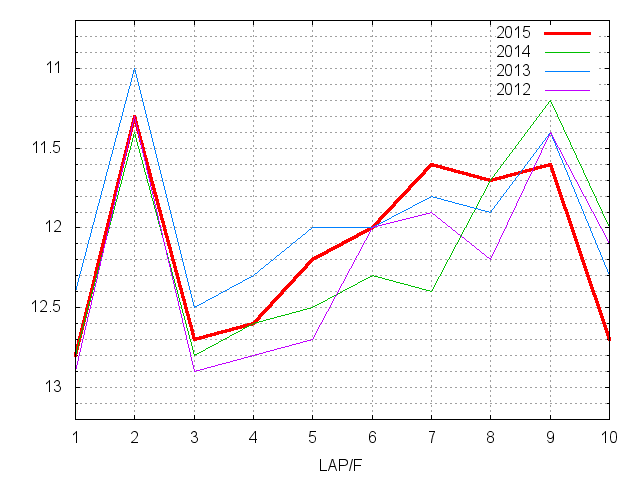 中日新聞杯2015 ラップ推移