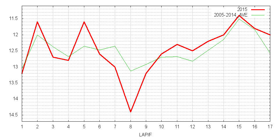ダイヤモンドステークス2015 ラップ推移