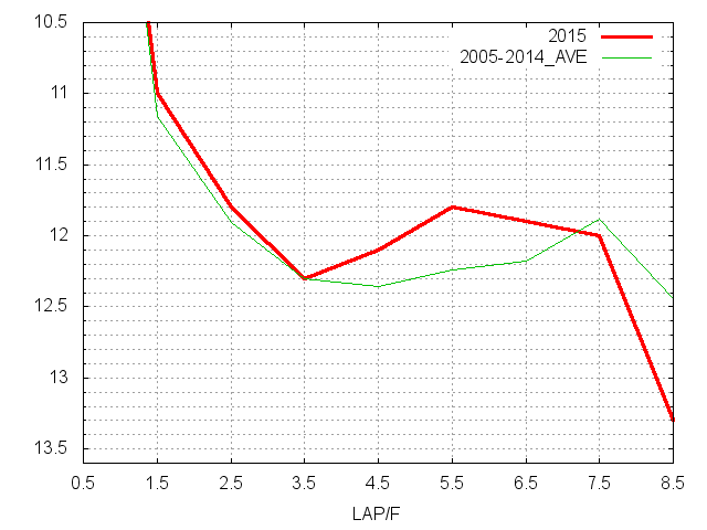 エルムステークス2015 ラップ推移