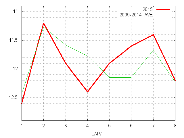 フェアリーステークス2015 ラップ推移