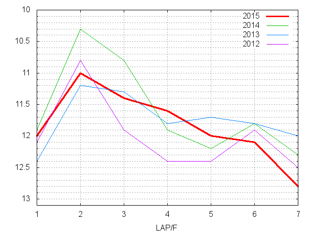 ファルコンステークス2015 ラップ推移