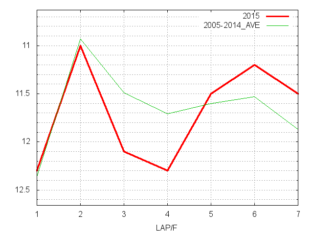ファンタジーステークス2015 ラップ推移