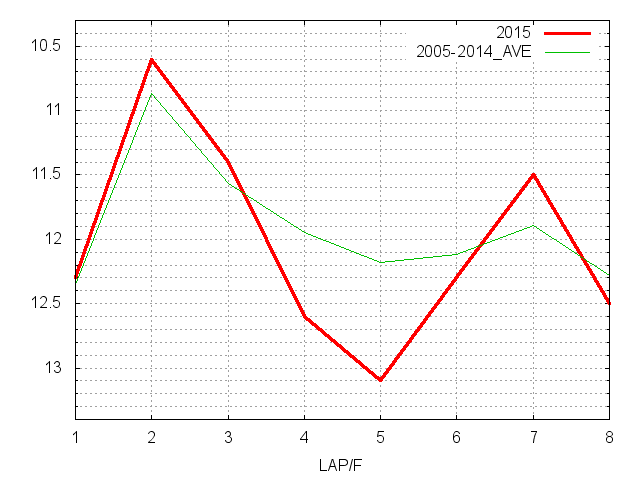 フェブラリーステークス2015 ラップ推移