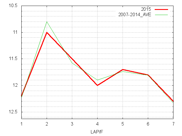 フィリーズレビュー2015 ラップ推移