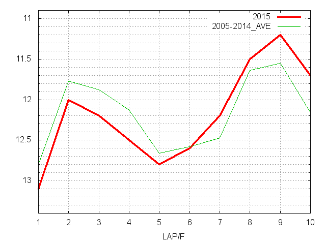 フローラステークス2015 ラップ推移