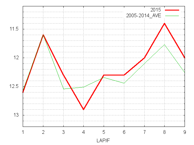 フラワーカップ2015 ラップ推移