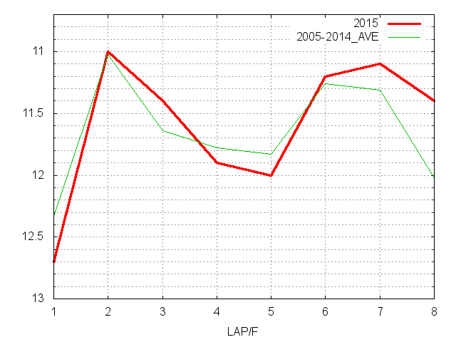 富士ステークス2015 ラップ推移