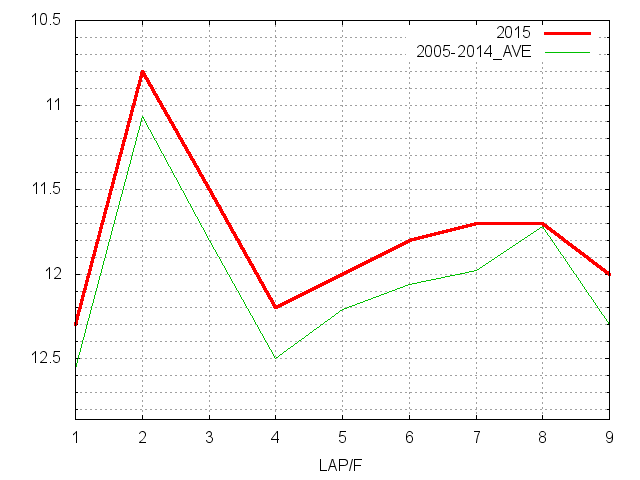 福島牝馬ステークス2015 ラップ推移