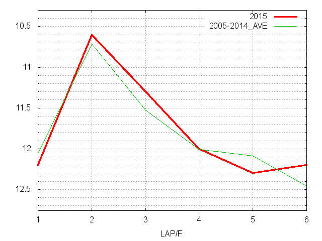 函館２歳ステークス2015 ラップ推移