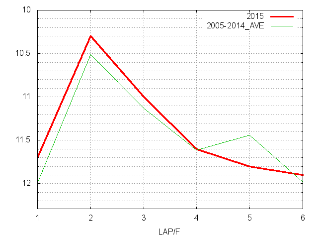 函館スプリントステークス2015 ラップ推移