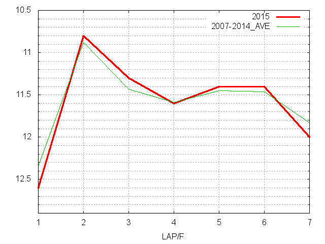 阪神牝馬ステークス2015 ラップ推移