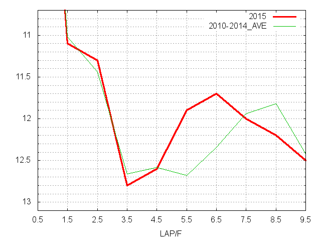 平安ステークス2015 ラップ推移