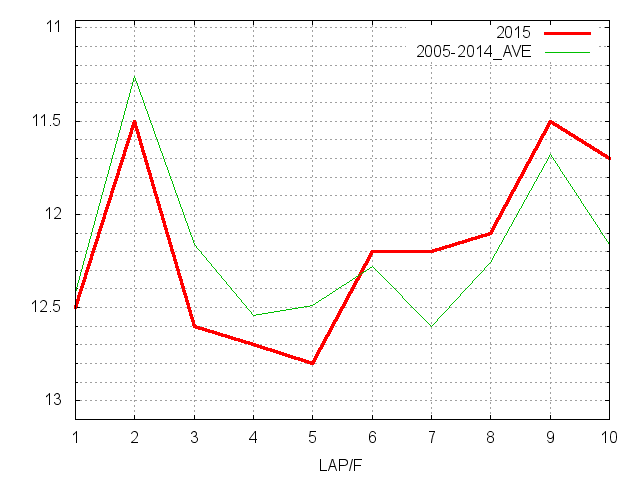 ホープフルステークス2015 ラップ推移