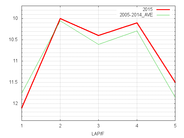 アイビスサマーダッシュ2015 ラップ推移