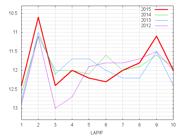 金鯱賞2015 ラップ推移