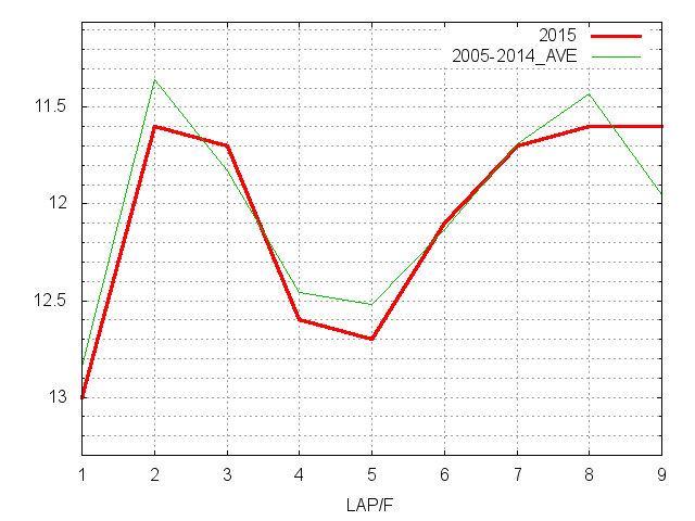 きさらぎ賞2015 ラップ推移
