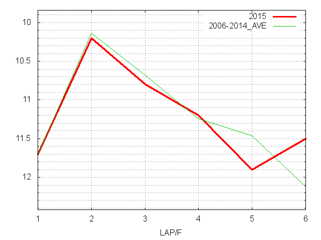 北九州記念2015 ラップ推移