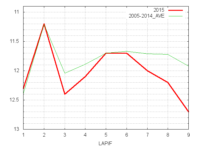 小倉大賞典2015 ラップ推移