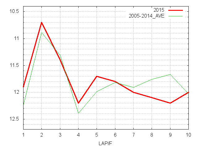 小倉記念2015 ラップ推移