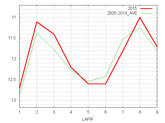 共同通信杯2015 ラップ推移