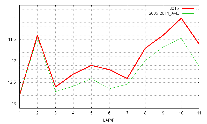 京都記念2015 ラップ推移
