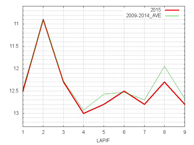 レパードステークス2015 ラップ推移