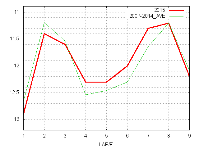 毎日杯2015 ラップ推移