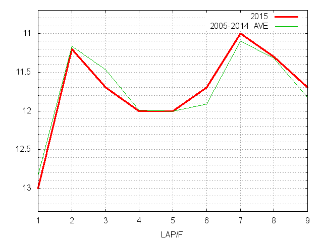毎日王冠2015 ラップ推移