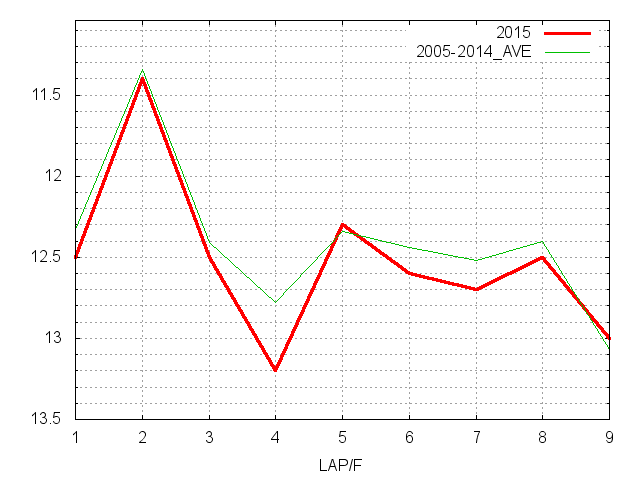 マーチステークス2015 ラップ推移