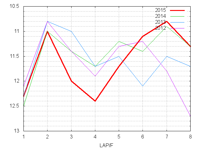 マイラーズカップ2015 ラップ推移