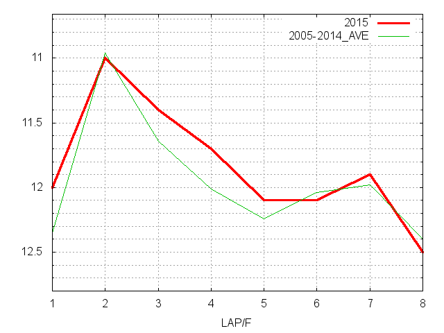 武蔵野ステークス2015 ラップ推移