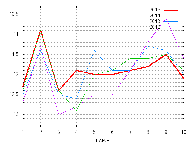 鳴尾記念2015 ラップ推移