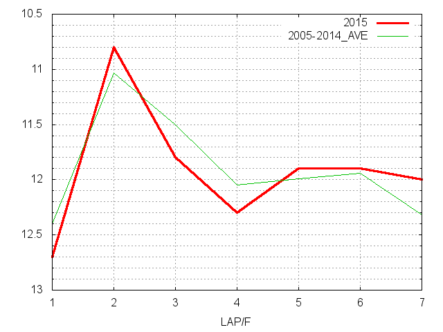 根岸ステークス2015 ラップ推移