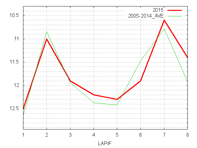新潟２歳ステークス2015 ラップ推移